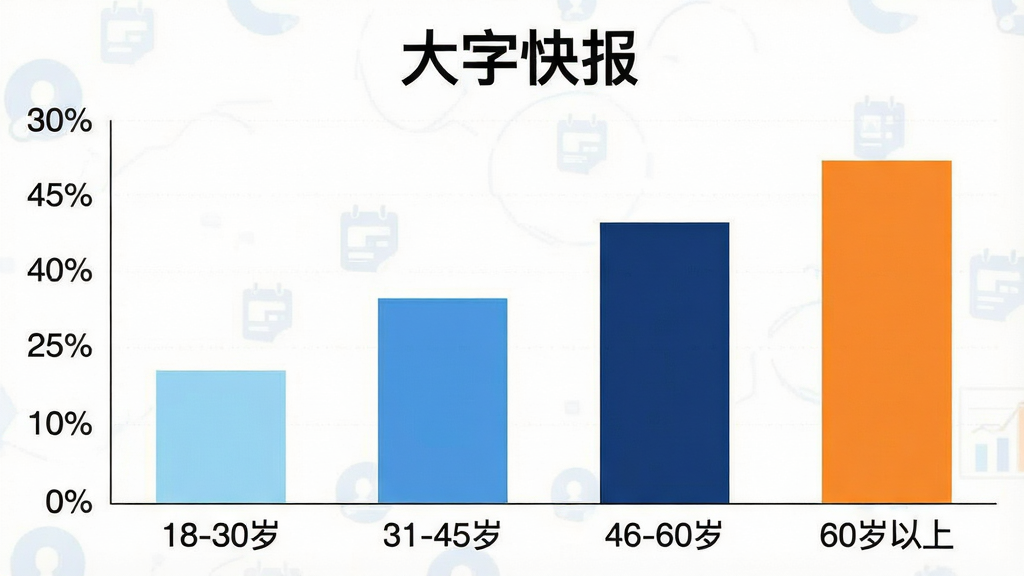 一张展示大字快报APP用户年龄分布柱状图的图片,横轴为年龄段“18-30岁”“31-45岁”“46-60岁”“60岁以上”,纵轴为百分比,柱状图颜色分别为浅蓝、中蓝、深蓝、橙色,图表上方有“大字快报”标题,风格简洁数据可视化,画质清晰,无多余元素。
