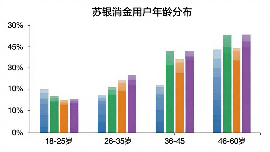 一张柱状图,展示“苏银消金”用户年龄分布,横轴为年龄段18-25岁、26-35岁、36-45岁、46-60岁,纵轴为用户占比百分比,柱子颜色分别为蓝色、绿色、橙色、紫色,图表标题为“苏银消金用户年龄分布”,背景为白色,风格简洁清晰,细节干净,无多余元素