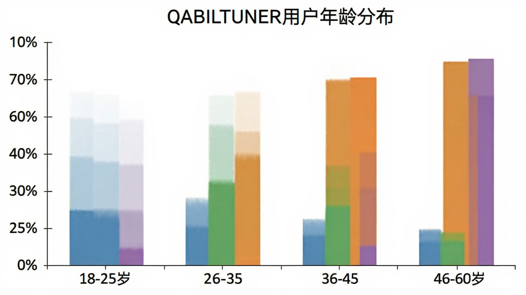 һ��չʾQABILTUNER�û�����ֲ�����״ͼ������Ϊ�����18-25�ꡢ26-35�ꡢ36-45�ꡢ46-60�꣬����Ϊ�û�ռ�Ȱٷֱȣ���״ͼ��ɫ�ֱ�Ϊ��ɫ����ɫ����ɫ����ɫ��ͼ������Ϊ