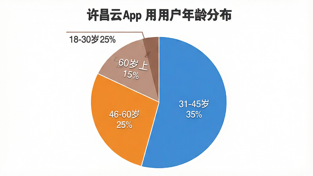 һ��չʾ�������ơ�App�û�����ֲ��ı�״ͼ������Ϊ��ͼ��������������Ϊ�ĸ��������ֱ��ע18-30��ռ��25%��31-45��ռ��35%��46-60��ռ��25%��60������ռ��15%�����������ϸ������ɫ�������ԣ�����Ϊ��ɫ�����ʸ��壬�޶���Ԫ��