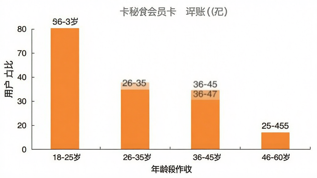 卡秘会员卡记账 用户年龄分布柱状图 横轴为年龄段 18-25岁 26-35岁 36-45岁 46-60岁 纵轴为用户占比 柱状颜色为橙色 数据显示26-35岁占比最高 36-45岁次之 背景为白色 风格简洁 字体清晰 画质干净 无多余元素