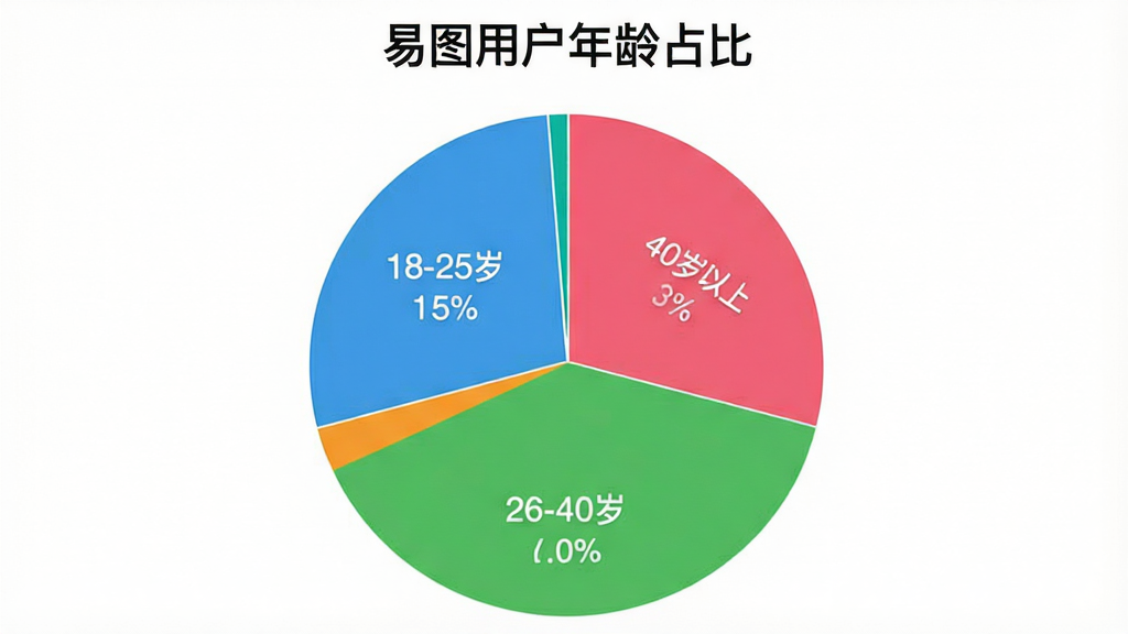 一张展示易图App用户年龄分布的饼状图,图表标题为“易图用户年龄占比”,画面中有不同颜色的扇形区域,分别标注“18-25岁”“26-40岁”“40岁以上”,风格简洁,数据清晰,画质干净无多余元素