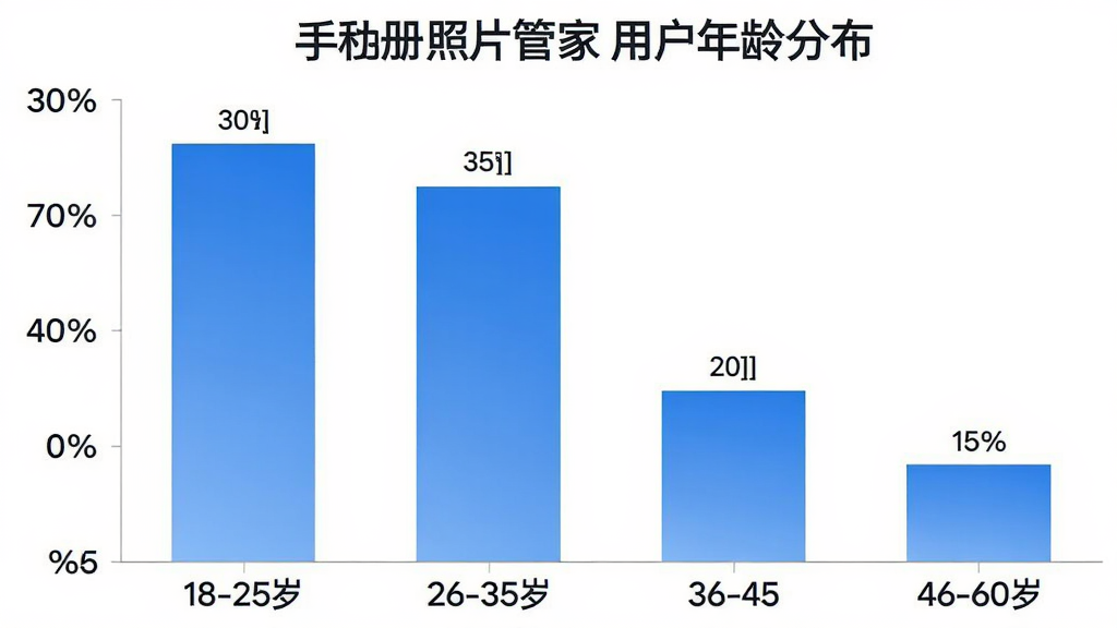 手机相册照片管家用户年龄分布柱状图,横轴为年龄段18-25岁、26-35岁、36-45岁、46-60岁,纵轴为用户占比百分比,柱状图颜色为蓝色渐变,数据展示18-25岁占比30%,26-35岁占比35%,36-45岁占比20%,46-60岁占比15%,图表风格简洁现代,背景白色,有清晰的数值标注,画质干净