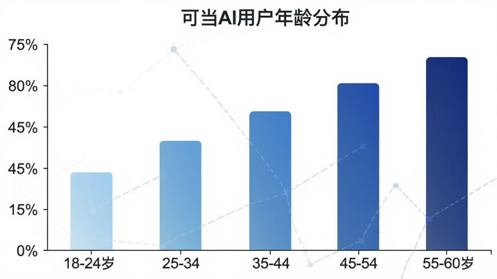 一张展示可当AI用户年龄分布的柱状图,横轴为年龄段18-24岁、25-34岁、35-44岁、45-54岁、55-60岁,纵轴为用户占比百分比,柱状图颜色为渐变色从浅蓝到深蓝,图表标题为可当AI用户年龄分布,背景简洁白色,画质干净,无多余元素