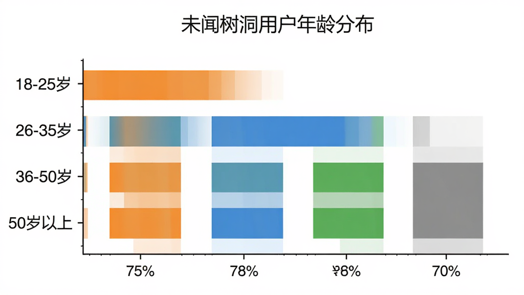 未闻树洞用户年龄分布柱状图,画面中是一个横向柱状图,纵轴标注“18-25岁”“26-35岁”“36-50岁”“50岁以上”,横轴标注百分比,柱子颜色分别为橙色、蓝色、绿色、灰色,图表标题为“未闻树洞用户年龄分布”,背景白色,风格简洁数据可视化,细节清晰,画质干净,无多余元素