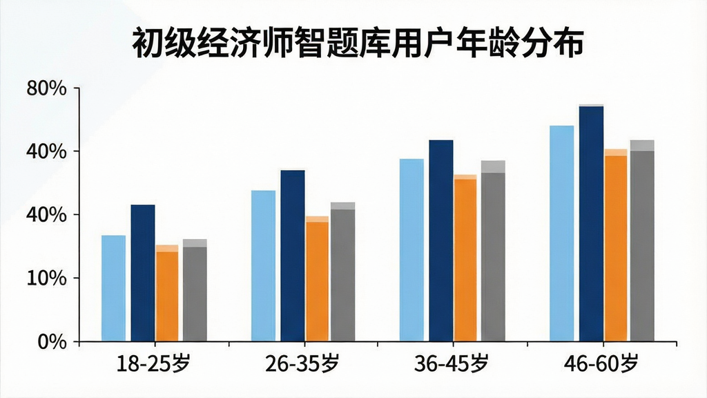 一张柱状图信息图,横轴标注着“18-25岁”、“26-35岁”、“36-45岁”、“46-60岁”四个年龄段,纵轴显示用户占比百分比,柱状图颜色分别为浅蓝、深蓝、橙色、灰色,图表上方有标题“初级经济师智题库用户年龄分布”,背景是白色,风格简洁商务,布局清晰,画质干净,无多余元素