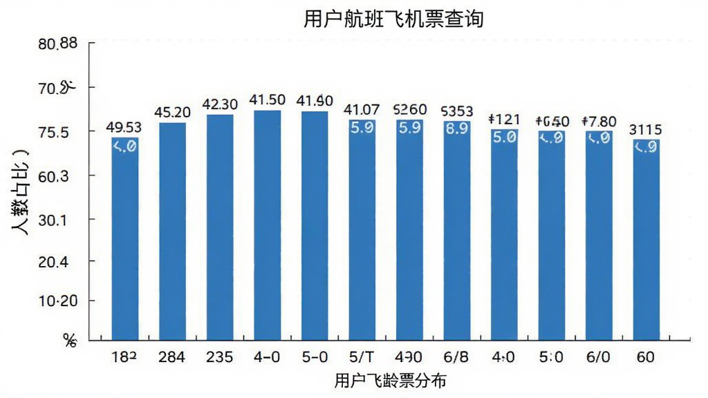 航班飞机票查询 用户年龄分布柱状图 横轴18-60岁 纵轴人数占比 柱状清晰 数据标注 蓝色柱子 白色背景 干净整洁