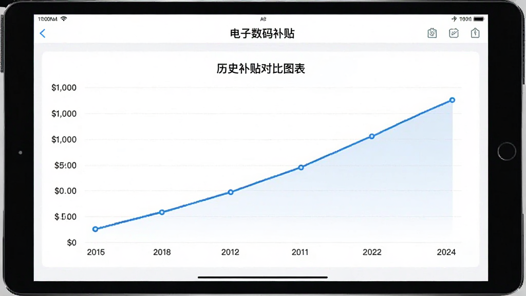 一张平板电脑屏幕截图,显示“电子数码补贴”APP的历史补贴对比图表,折线图展示不同时间点的补贴金额变化,界面以白色为底,线条为蓝色,图表清晰,风格商务简洁