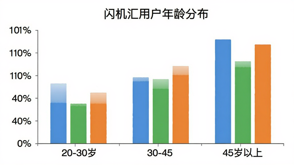 一张柱状图展示闪机汇用户年龄分布,横轴为年龄段20-30岁、30-45岁、45岁以上,纵轴为用户占比百分比,柱子颜色分别为蓝色、绿色、橙色,图表标题为“闪机汇用户年龄分布”,风格简洁数据可视化,画质清晰