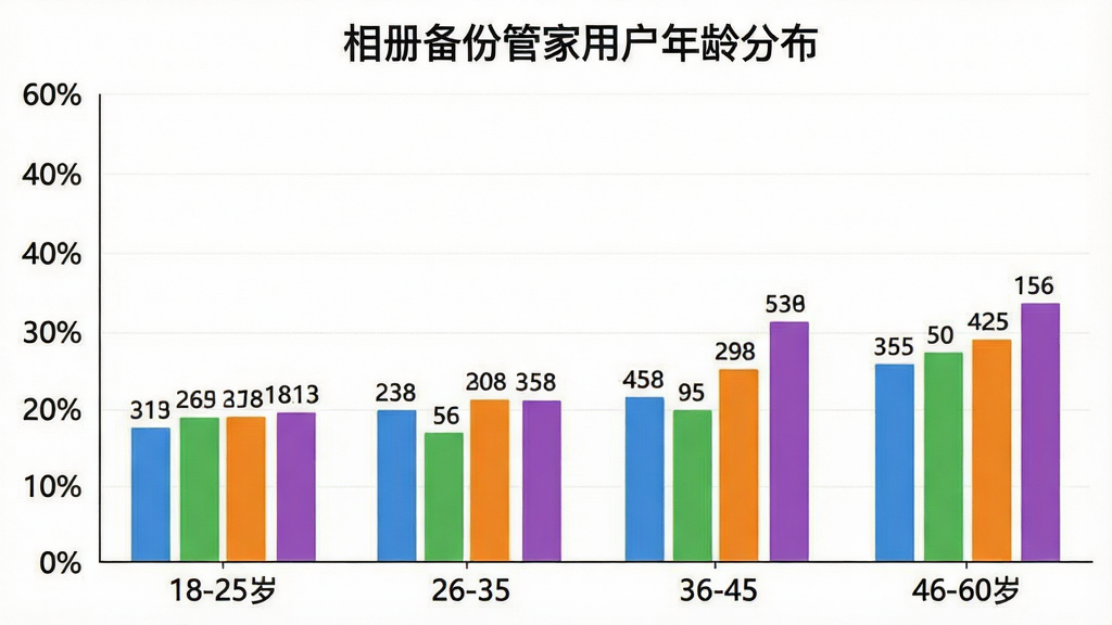 一张柱状图,横轴表示不同的年龄段,分为18-25岁、26-35岁、36-45岁、46-60岁四个区间,纵轴表示用户人数占比的百分比,柱子颜色分别为蓝色、绿色、橙色、紫色,图表标题为“相册备份管家用户年龄分布”,图表风格简洁明了,数据标签清晰可见,画质干净。
