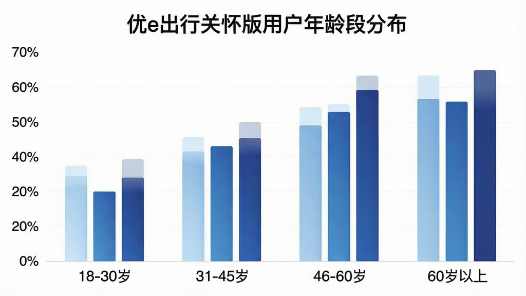 一张柱状图数据可视化图片,标题为“优e出行关怀版用户年龄段分布”,横轴标注18-30岁、31-45岁、46-60岁、60岁以上四个年龄段,纵轴显示百分比,柱子颜色从浅蓝到深蓝渐变,图表风格简洁现代,画质干净清晰,无多余装饰元素