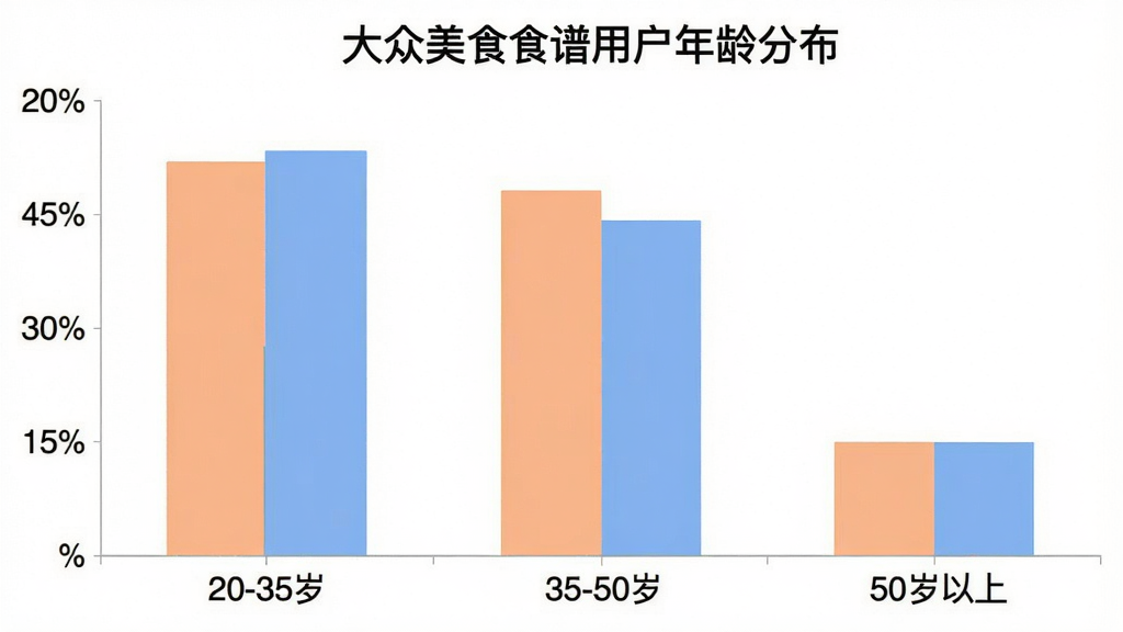柱状图展示用户年龄分布,横轴为年龄段20-35岁、35-50岁、50岁以上,纵轴为用户百分比,数据分别为45%、35%、20%,柱状图颜色为柔和的橙色和蓝色,图表标题为“大众美食食谱用户年龄分布”,背景简洁白色,画质清晰,无多余元素