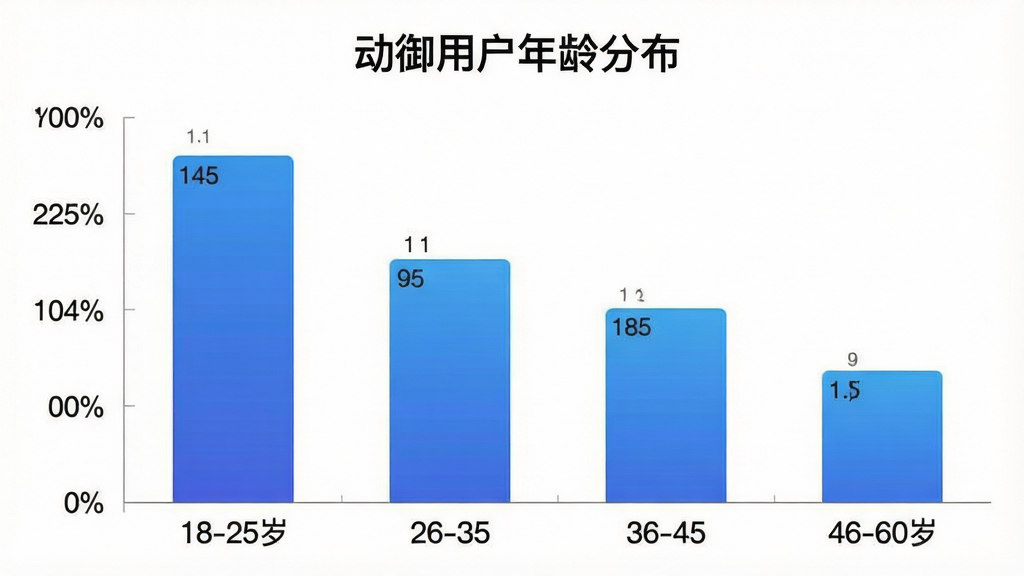 一张展示动御软件用户年龄分布的柱状图,横轴为年龄段18-25岁、26-35岁、36-45岁、46-60岁,纵轴为用户占比百分比,柱状图颜色为渐变蓝色,图表上方显示“动御用户年龄分布”标题,背景为白色,风格简洁数据可视化,画质干净无多余元素