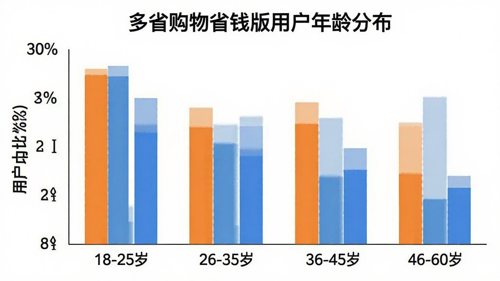 一张柱状图图表,图表标题为“多省购物省钱版用户年龄分布”,横轴是年龄段:18-25岁、26-35岁、36-45岁、46-60岁,纵轴是用户占比百分比,柱状图颜色为橙色和蓝色交替,数据展示年轻用户和中年用户均有分布,图表风格简洁清晰,背景为白色,画质干净无多余元素