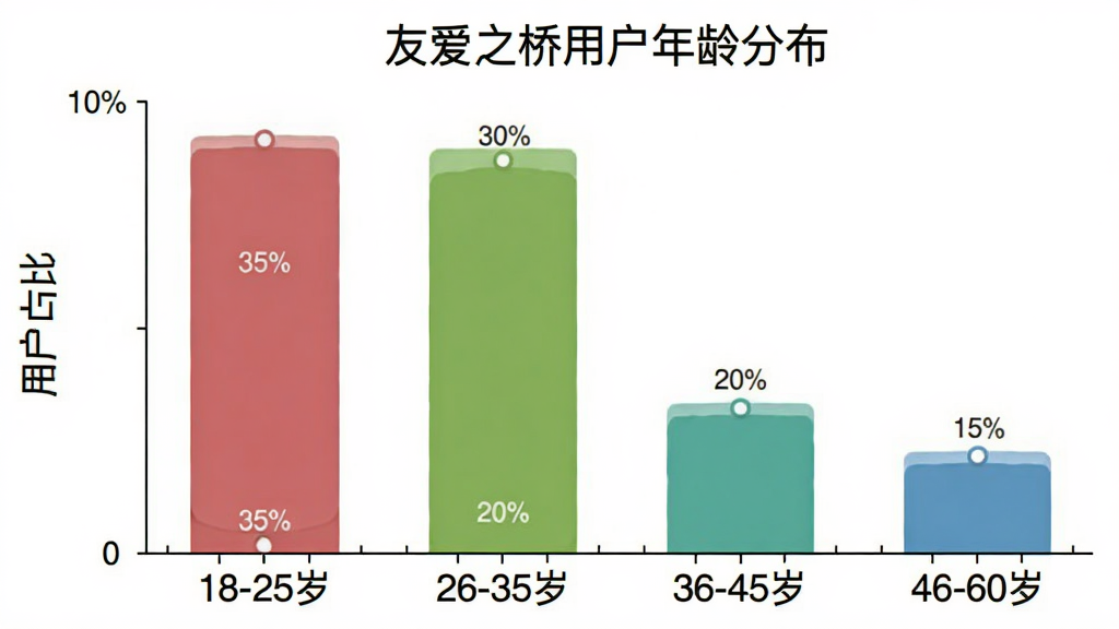 画面是一个柱状图,横轴标注“18-25岁”“26-35岁”“36-45岁”“46-60岁”,纵轴标注“用户占比”,柱子高度分别对应35%、30%、20%、15%,图表标题为“友爱之桥用户年龄分布”,背景白色简洁风格,画质干净清晰,无多余元素
