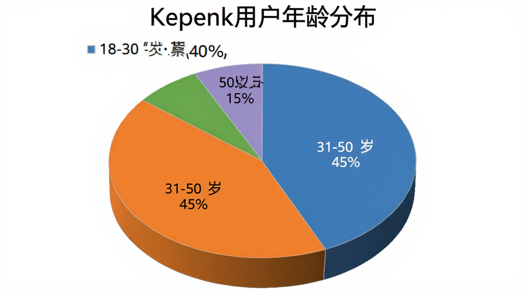 一张饼状图,标题为“Kepenk用户年龄分布”,图中显示18-30岁占40%,31-50岁占45%,50岁以上占15%,饼图颜色分明,背景为纯白色,风格简洁商务,画质清晰,无多余装饰元素
