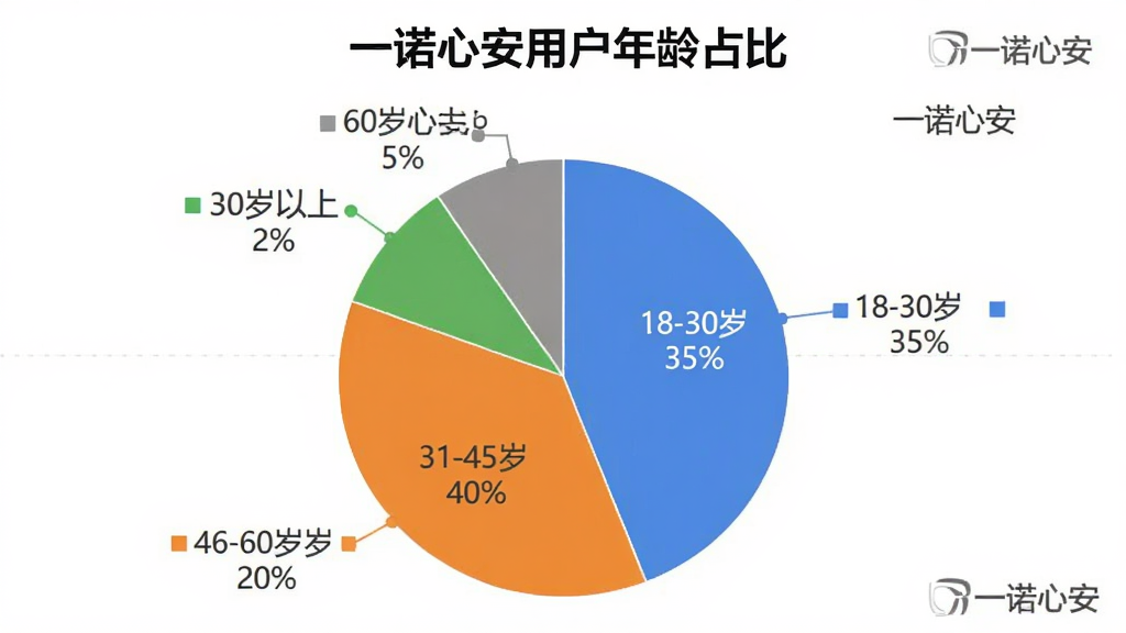 一诺心安用户年龄分布饼状图,图表标题为“一诺心安用户年龄占比”,饼图分为四个部分,分别标注18-30岁占比35%,31-45岁占比40%,46-60岁占比20%,60岁以上占比5%,颜色分别为蓝色、绿色、橙色和灰色,背景为白色,图表清晰简洁,带有“一诺心安”的文字标识