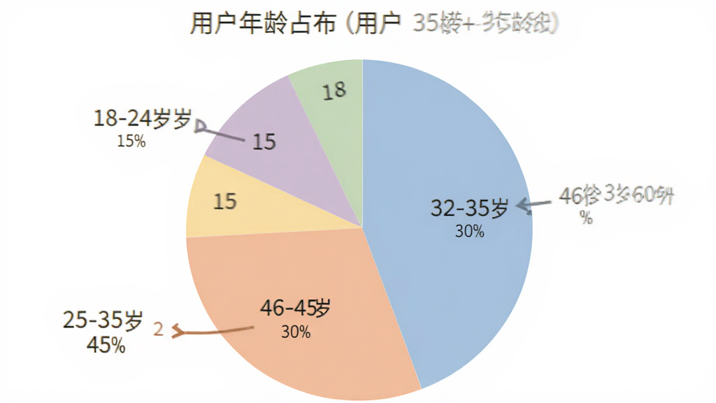 用户年龄分布饼状图,展示牛津树+用户年龄段占比,25-35岁占45%,36-45岁占30%,46-60岁占15%,18-24岁占10%,饼图配色柔和,标签清晰,背景干净,数据直观
