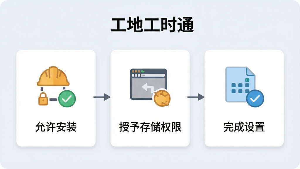 一张展示“工地工时通”安装与权限设置流程的示意图,画面分为三个步骤卡片,分别标注“允许安装”“授予存储权限”“完成设置”,每个卡片配简洁图标,顶部有“工地工时通”文字,背景为浅色,风格扁平说明图,细节清晰,画质干净,无多余元素