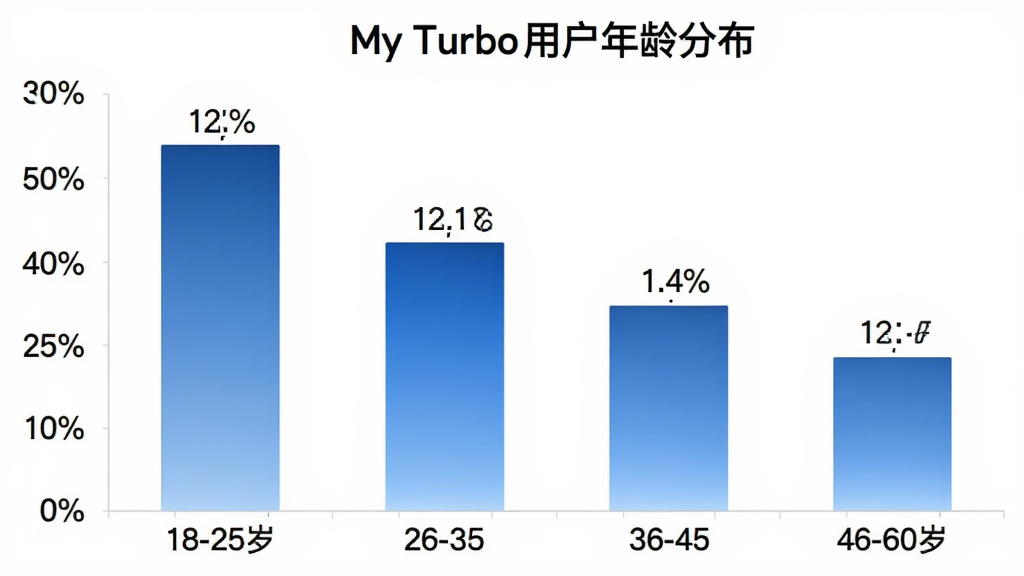 һ����״ͼչʾMy Turbo�û�����ֲ�������Ϊ�����18-25�ꡢ26-35�ꡢ36-45�ꡢ46-60�꣬����Ϊ�û�ռ�Ȱٷֱȣ�������ɫΪ�������ɫϵ��ͼ������Ϊ��My Turbo�û�����ֲ�������������ɫ�����ݱ�ע���������ʸɾ��޶���Ԫ��