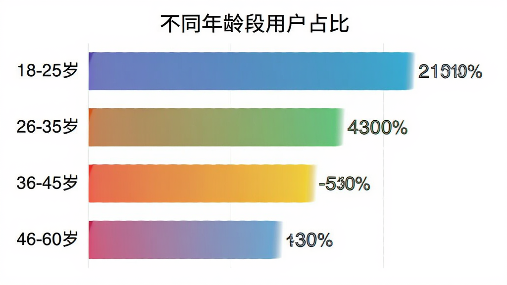主体是柱状图展示不同年龄段用户占比,布局为横向柱状图居中,排版上左侧标注年龄段18-25岁、26-35岁、36-45岁、46-60岁,右侧对应彩色柱条和百分比数值,风格为简洁数据可视化风,细节上柱条颜色渐变、数值清晰标注,画质干净无多余元素