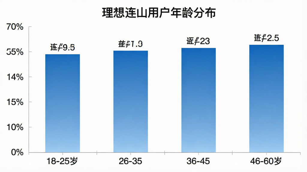 一张展示理想连山用户年龄分布的柱状图,横轴为年龄段18-25岁、26-35岁、36-45岁、46-60岁,纵轴为用户占比百分比,柱状图颜色为蓝色渐变,图表标题为“理想连山用户年龄分布”,背景干净,数据标签清晰,画质干净,无多余元素