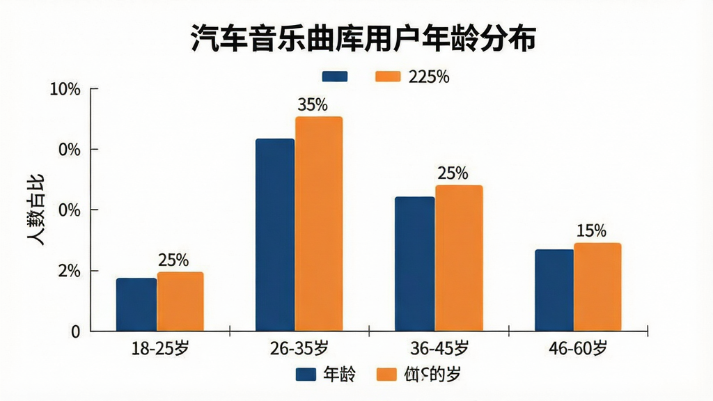 一张展示汽车音乐曲库用户年龄分布的柱状图图片,主体是柱状图图表,横轴标注年龄段“18-25岁”“26-35岁”“36-45岁”“46-60岁”,纵轴标注人数占比,四根柱子分别显示约25%、35%、25%、15%的比例,柱状图配色为深蓝和橙色,布局居中,排版简洁,风格数据可视化扁平风,细节上数值标签清晰、图例明确,画质干净高清、无多余元素