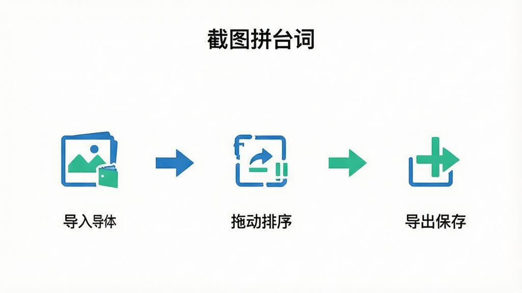 一张手机屏幕截图风格的示意图,画面展示“截图拼台词”应用内的操作步骤引导页,分为三步:第一步图标为相册导入,第二步图标为拖动排序,第三步图标为导出保存,三步用箭头连接,界面风格扁平简洁,配色为白底蓝绿点缀,画质干净清晰,无多余文字和装饰