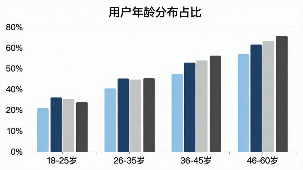 一张柱状图,展示“潮物鉴定真假”用户年龄分布,横轴为年龄段“18-25岁”“26-35岁”“36-45岁”“46-60岁”,纵轴为用户占比百分比,柱状图颜色分别为浅蓝、深蓝、浅灰、深灰,图表标题为“用户年龄分布占比”,风格简洁现代,画质干净清晰,无多余元素