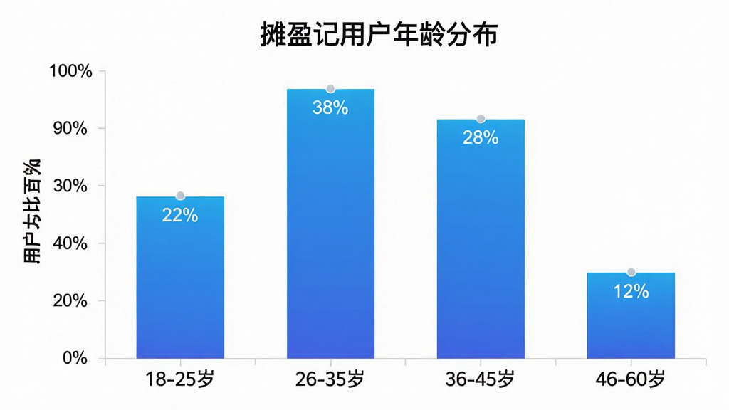 一张柱状图展示图,图表标题为“摊盈记用户年龄分布”,横轴为年龄段18-25岁、26-35岁、36-45岁、46-60岁,纵轴为用户占比百分比,柱状图颜色为蓝色渐变,数据分别为18-25岁占比22%、26-35岁占比38%、36-45岁占比28%、46-60岁占比12%,图表风格简洁现代,画质干净,无多余元素