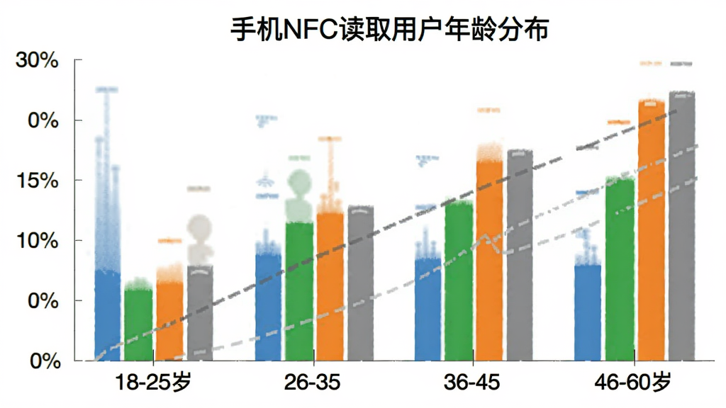 手机NFC读取用户年龄分布柱状图,横轴为年龄段18-25岁、26-35岁、36-45岁、46-60岁,纵轴为用户占比百分比,柱状颜色分别为蓝色、绿色、橙色、灰色,图表标题为手机NFC读取用户年龄分布,风格简洁数据可视化,画质干净