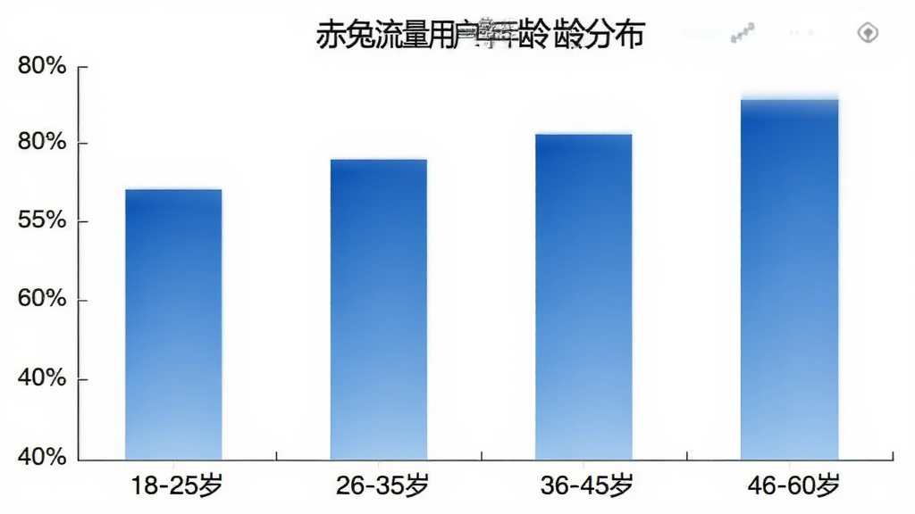 赤兔流量用户年龄分布柱状图,横轴为年龄段“18-25岁”“26-35岁”“36-45岁”“46-60岁”,纵轴为百分比数值,柱子颜色为蓝色渐变,背景白色,风格简洁数据可视化,画质清晰,无多余装饰