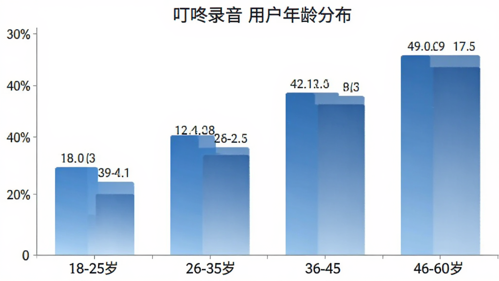 叮咚录音用户年龄分布柱状图,横轴为18-25岁、26-35岁、36-45岁、46-60岁四个年龄段,纵轴为用户占比百分比,柱状颜色为蓝色系渐变,图表风格简洁清晰,数据标签明确,画质干净无多余元素