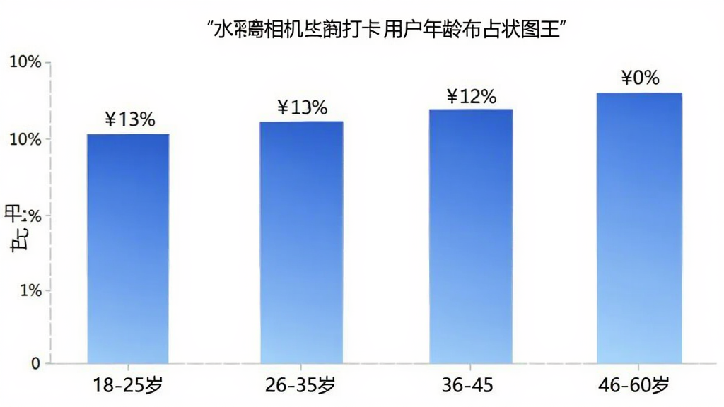 水印相机打卡王用户年龄分布柱状图,横轴为18-25岁、26-35岁、36-45岁、46-60岁四个年龄段,纵轴为用户占比百分比,柱状图颜色为渐变的蓝色系,每个柱子上方标注具体百分比数字,背景为白色简洁风格,图表清晰易读,画质干净无多余元素
