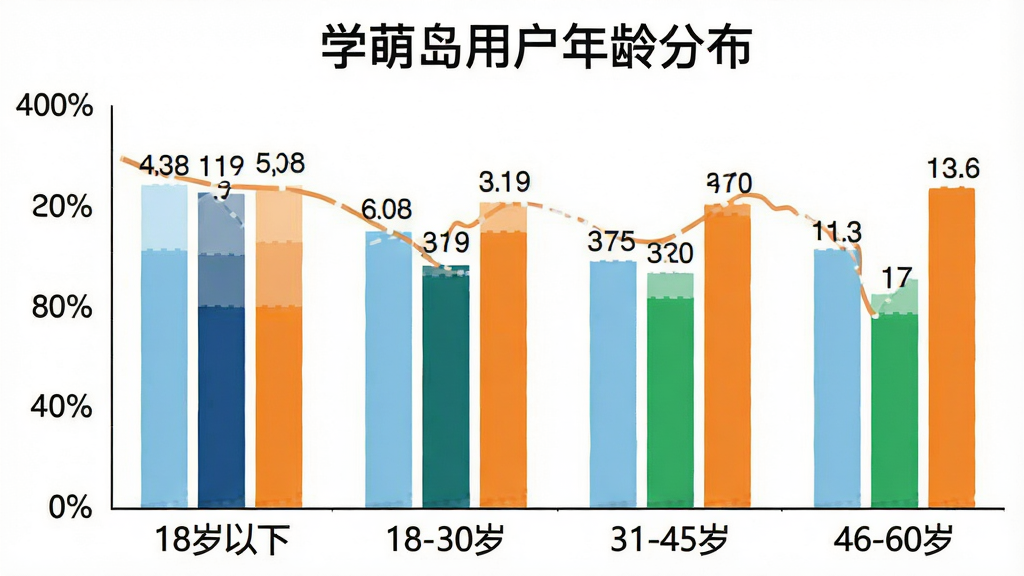一张柱状图,展示学萌岛用户年龄段人数占比,横轴为年龄段“18岁以下、18-30岁、31-45岁、46-60岁”,纵轴为人数占比,柱状颜色分别为浅蓝、深蓝、绿色、橙色,图表上方有“学萌岛用户年龄分布”标题,风格简洁,数据标签清晰,画质干净无多余元素