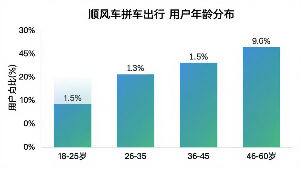 一张柱状图展示“顺风车拼车出行”用户年龄分布,横轴为年龄段18-25岁、26-35岁、36-45岁、46-60岁,纵轴为用户占比百分比,柱状图颜色为蓝绿色渐变,每个柱子上方标注具体百分比数字,图表风格简洁现代,背景干净无多余元素