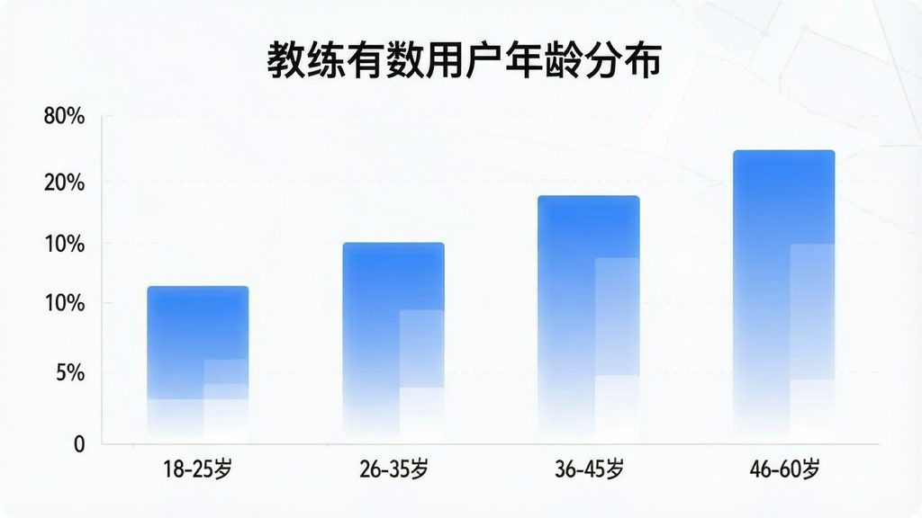 一张展示“教练有数”用户年龄分布柱状图的图表图片,横轴为年龄段18-25岁、26-35岁、36-45岁、46-60岁,纵轴为用户人数占比,柱状图配色蓝白渐变,图表标题为“教练有数用户年龄分布”,风格简洁现代,画质干净,无多余元素