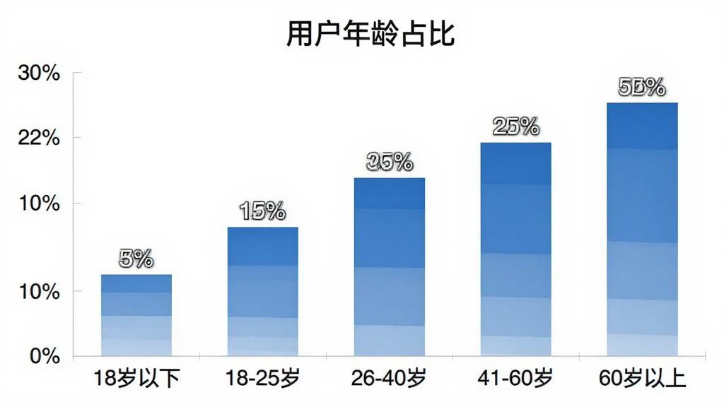 语言翻译官用户年龄分布柱状图,横轴标注五个年龄段“18岁以下”“18-25岁”“26-40岁”“41-60岁”“60岁以上”,纵轴为百分比数值,柱状颜色为蓝色系渐变,图表上方有标题“用户年龄占比”,风格简洁商务,数据标签清晰,画质干净无多余元素