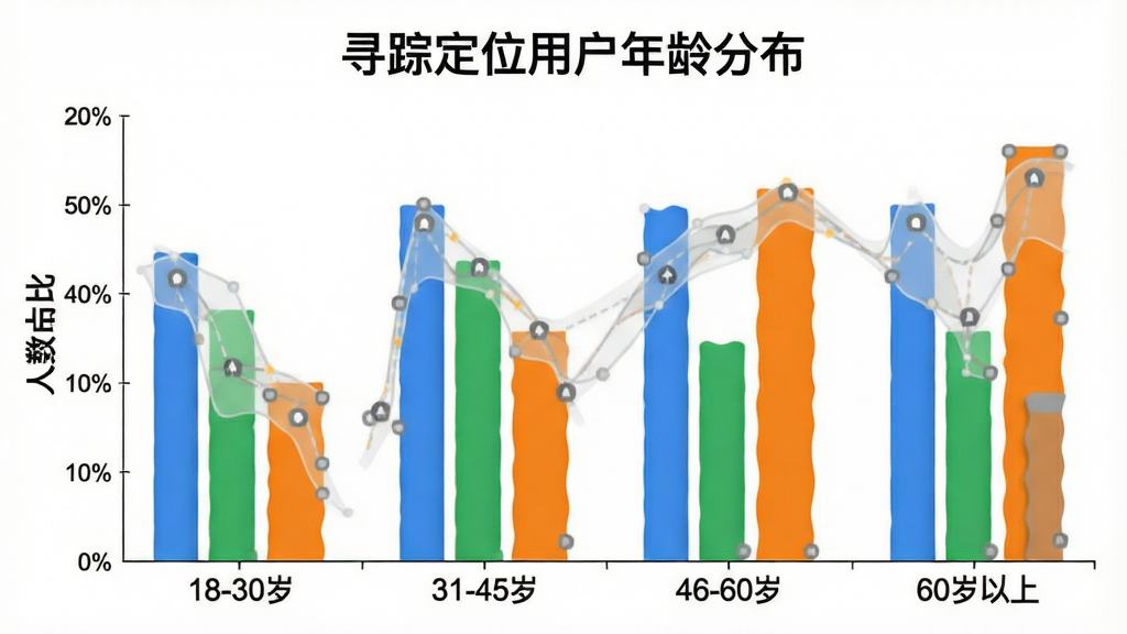 一张寻踪定位用户年龄分布柱状图,横轴标注年龄段“18-30岁”“31-45岁”“46-60岁”“60岁以上”,纵轴标注人数占比,柱状图颜色分别为蓝色、绿色、橙色、灰色,图表上方有标题“寻踪定位用户年龄分布”,背景干净白色,风格简洁现代,画质清晰,无多余元素