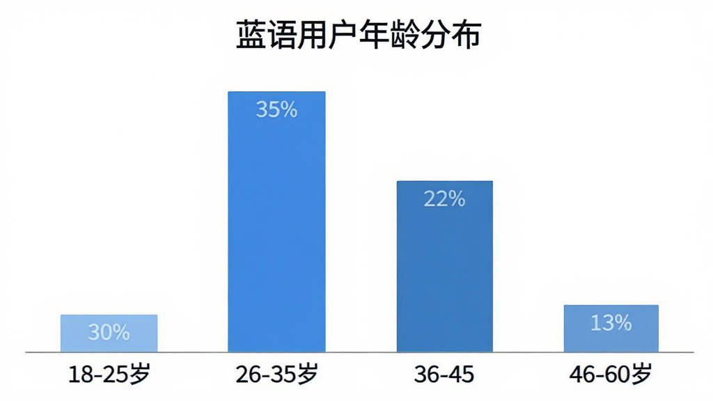 蓝语用户年龄分布柱状图,画面为简洁的数据图表,横轴标注18-25岁、26-35岁、36-45岁、46-60岁四个年龄段,柱状高度分别显示约30%、35%、22%、13%的占比,配色以蓝色系为主,图表标题写蓝语用户年龄分布,风格干净现代,画质清晰无多余元素