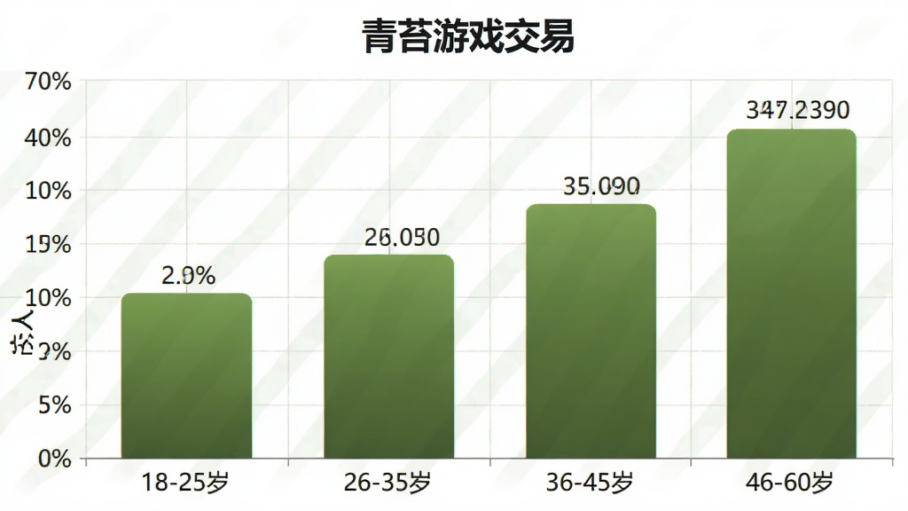 柱状图信息图,展示“青苔游戏交易”用户年龄分布,横轴为年龄段“18-25岁”“26-35岁”“36-45岁”“46-60岁”,纵轴为人数占比百分比,柱子颜色为青苔绿渐变,背景为浅色网格,风格为数据可视化图表,画质干净清晰,文字标注明确