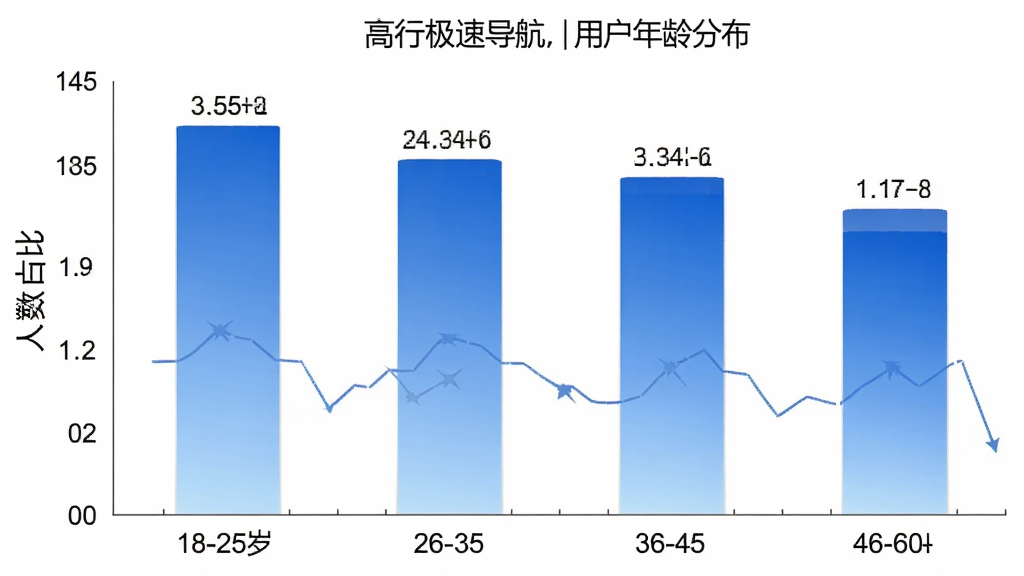 高行极速导航用户年龄分布柱状图,横轴为年龄段18-25岁、26-35岁、36-45岁、46-60岁,纵轴为人数占比,柱状颜色为蓝色渐变,图表风格简洁现代,背景为白色,数据标签清晰,画质干净无杂乱元素
