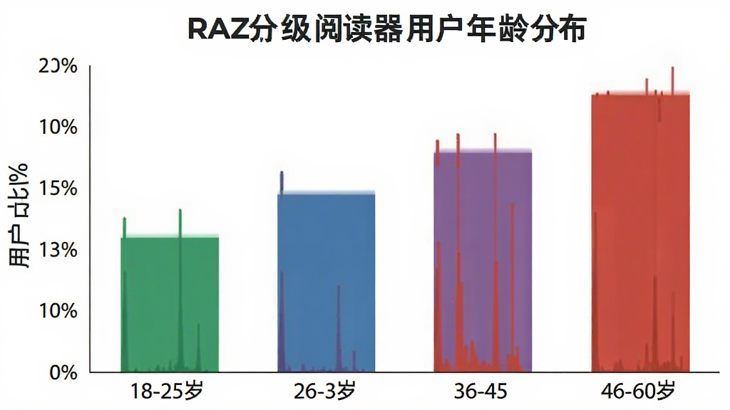 一张展示RAZ分级阅读器用户年龄分布的柱状图,横轴标注18-25岁、26-35岁、36-45岁、46-60岁四个年龄段,纵轴标注用户占比百分比,柱子颜色区分明显,风格简洁商务,画质干净,无多余元素