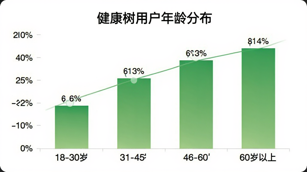 健康树App用户年龄分布柱状图,横轴为年龄段18-30岁、31-45岁、46-60岁、60岁以上,纵轴为用户占比百分比,柱状图颜色为渐变绿色,图表背景为白色,标题为“健康树用户年龄分布”,数据标签清晰显示各年龄段百分比,整体风格简洁专业,画质干净