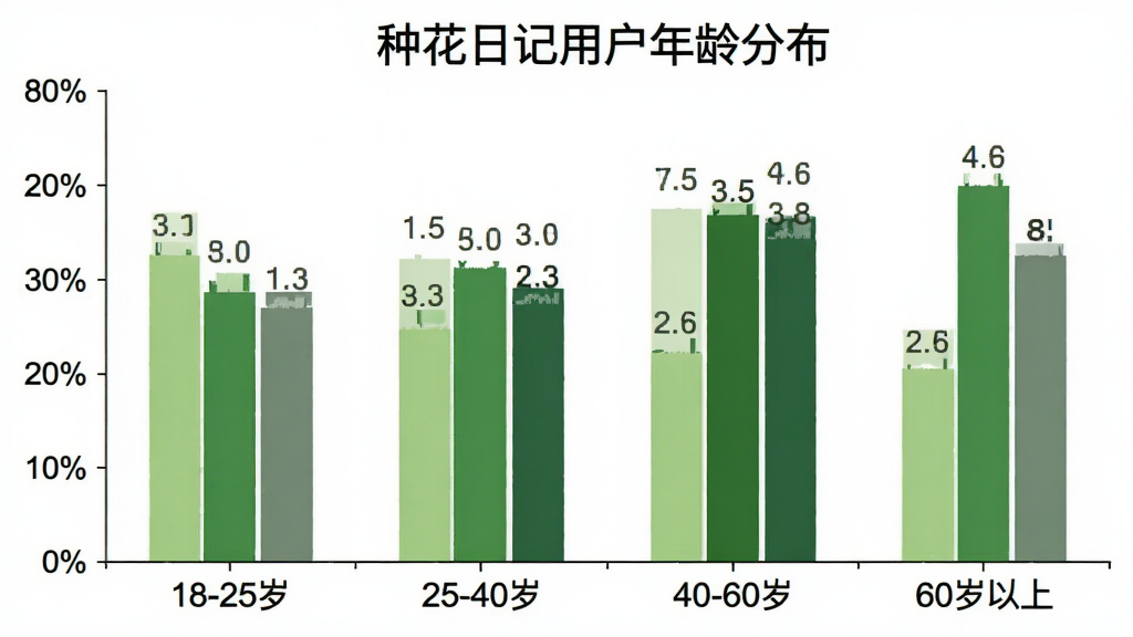 一张柱状图,标题为“种花日记用户年龄分布”,横轴为18-25岁、25-40岁、40-60岁、60岁以上四个年龄段,纵轴为人数占比百分比,柱状颜色分别为浅绿、中绿、深绿、灰绿,图表风格简洁,数据标签清晰,画质干净无多余元素