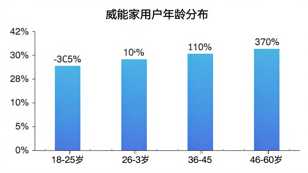 威能家用户年龄分布柱状图,横轴为年龄段18-25岁、26-35岁、36-45岁、46-60岁,纵轴为使用人数占比,柱状图颜色为渐变蓝色,每个柱子上方标注百分比数字,图表标题为「威能家用户年龄分布」,背景为白色简洁风格,画质干净,无多余元素