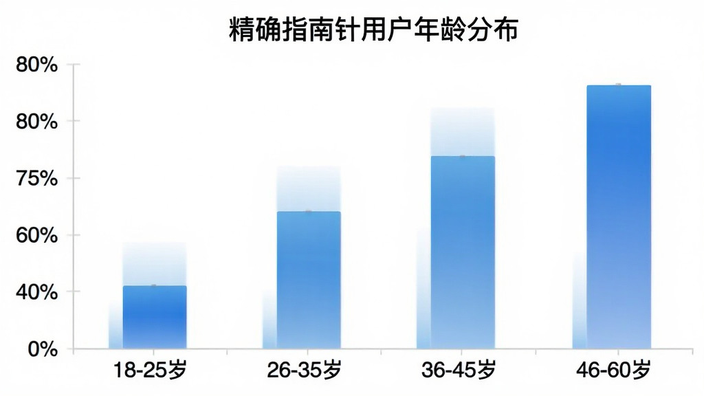 精确指南针用户年龄分布柱状图,横轴为年龄段“18-25岁”“26-35岁”“36-45岁”“46-60岁”,纵轴为用户占比百分比,柱状颜色为渐变蓝色,图表标题为“精确指南针用户年龄分布”,整体风格为简洁数据可视化图表,白色背景,画质干净,无多余装饰