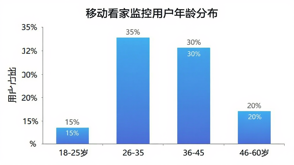 移动看家监控用户年龄分布柱状图,横轴为年龄段18-25岁、26-35岁、36-45岁、46-60岁,纵轴为用户占比百分比,柱状图显示26-35岁占比最高约35%,36-45岁约30%,46-60岁约20%,18-25岁约15%,图表配色为蓝色渐变,风格简洁数据可视化,画质清晰干净