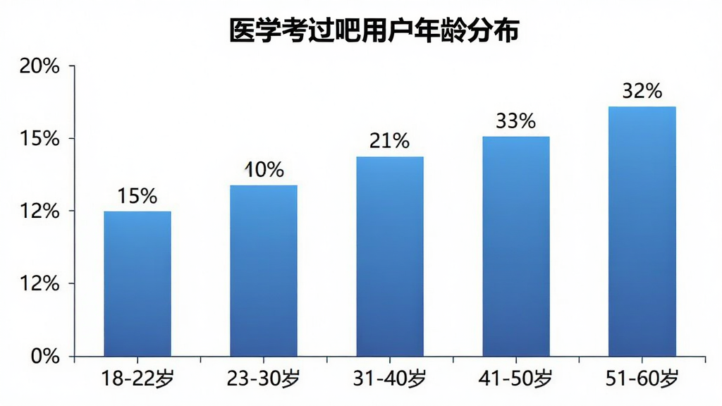 一张展示医学考过吧用户年龄分布的柱状图,横轴标注年龄段“18-22岁”“23-30岁”“31-40岁”“41-50岁”“51-60岁”,纵轴标注人数占比百分比,柱体采用蓝色渐变,每根柱子上方标注具体百分比数字,图表标题为“医学考过吧用户年龄分布”,整体风格简洁专业,背景干净,画质清晰。