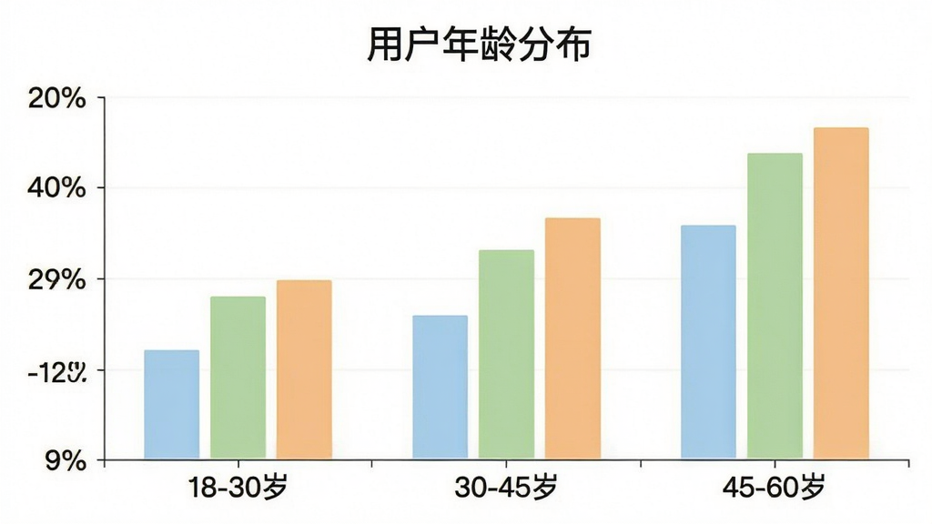 动物翻译器(宠物对话)用户年龄分布柱状图,横轴标注18-30岁、30-45岁、45-60岁三个年龄段,纵轴为人数占比百分比,柱体颜色分别为浅蓝、浅绿、浅橙,图表上方有“用户年龄分布”标题,风格简洁商务,画质干净清晰,无多余装饰